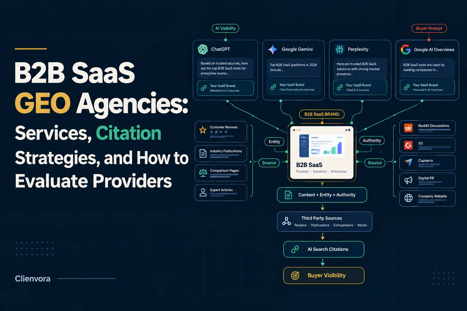 B2B SaaS GEO Agencies: Citations, Services & Evaluation